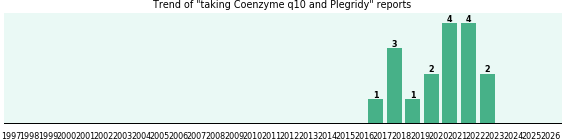 Coenzyme q10 and Plegridy drug interactions. Coenzyme q10 and Plegridy drug interactions.